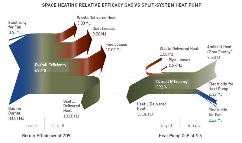 FIGURE 3.20 Useful heat delivered from a split system heat pump is produced 6.4 times more efficiently than a ducted gas burner system. Appropriate shading comes first.