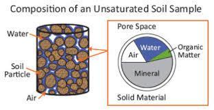 Soil Density This is an important soil characteristic to understand A soil is made up of the following: