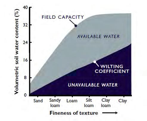 Soil Physical Properties & Water Greatest