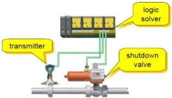 Functional Definition of SIS Safety Instrumented System : A system composed of sensors, logic solvers and final elements designed to: Automatically take the process to a safe state when specified