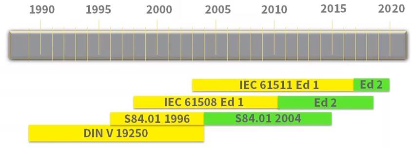 IEC 61511 Functional Safety timeline DIN V 19250 IEC 61511 Ed. 1 IEC 61508 Ed. 1 ANSI/ISA S84.01 1996 ANSI/ISA S84.01 2004 Ed. 2 Ed.