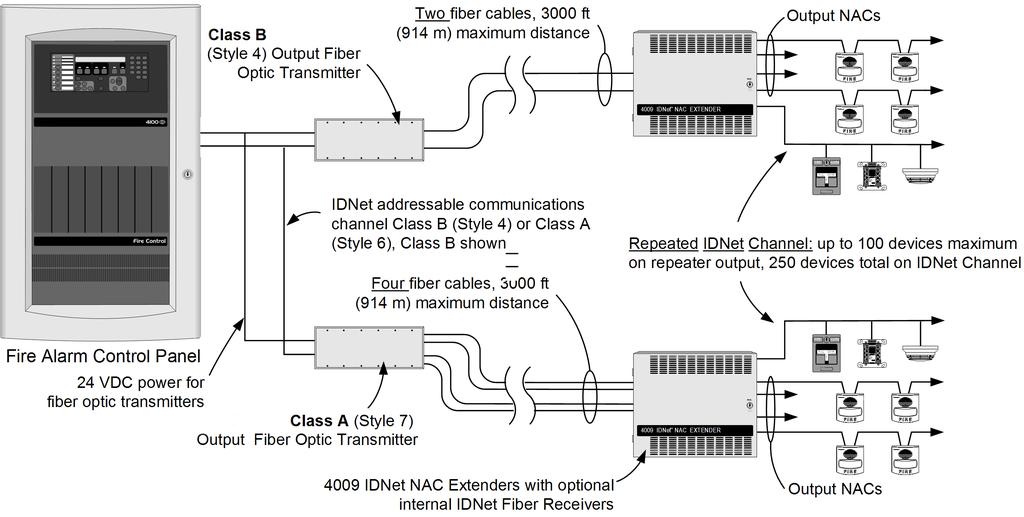 Typical Fiber Optic System Connections 4009 IDNet NAC Extender for Control with IDNet Communications or Conventional NACs Fig 3: Typical Fiber Optic System Connections Note: Up to ten (10) 4009 IDNet
