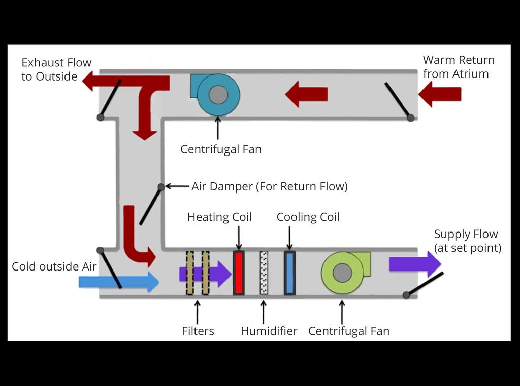 HVAC Figure: Schematic of Air-Handler with Recirculation from Atrium Baglione, Melody. Cooper Union Engineering Faculty.