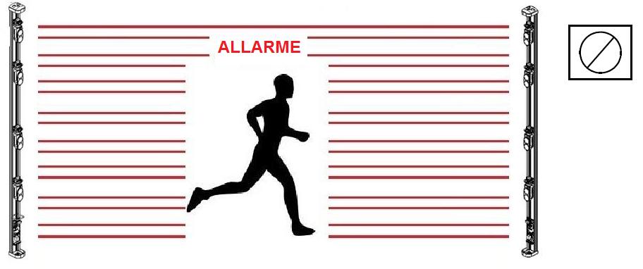 In this condition ensures the alarm of a person walking through the barrier, with the advantage of excluding the possibility of any false alarms such