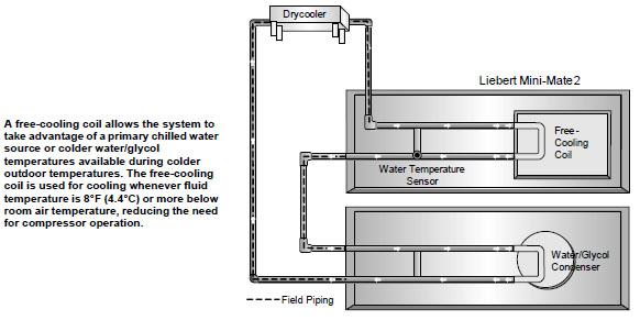 3.5 Free-Cooling GLYCOOL (free-cooling) coil can be ordered with the evaporator section. This option contains a 3-way modulating valve, fluid temperature sensor and supply/return piping.