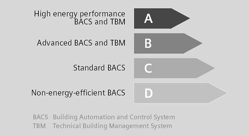 Synco controller: Our response to energy efficiency The Synco controllers from Siemens represent an unrivaled response to energy efficiency in buildings: Standard applications of the Synco controller