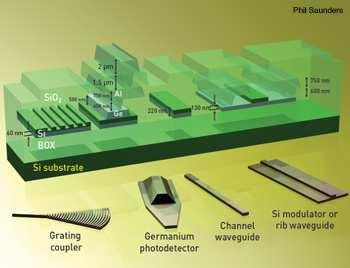 Silicon photonics Requirements Compliance with Standard Technology Design methodology CAD tools Reliable integration at standard cost Gain in performance Silicon is The challenge with silicon as