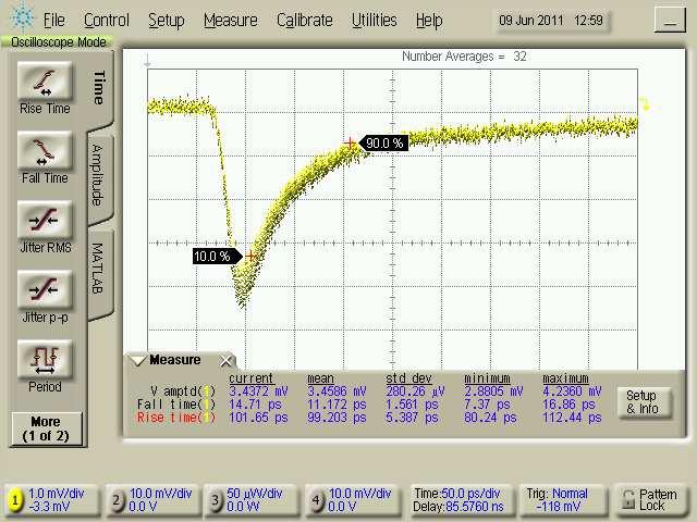 Shallow-Trench-Grating Detector Measurements Mean rise time 12ps and fall time <100ps at 0.05 A/W for a 25x25 µm 2 detector Maxmimum responsitivity 0.
