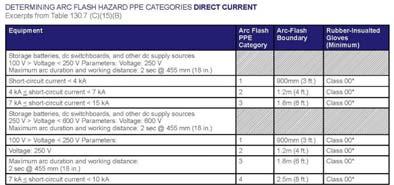 PPE Selection Table 130.7(C)(15)(A)(b) Arc Flash PPE Categories for Alternating Current (ac) Systems Table 130.