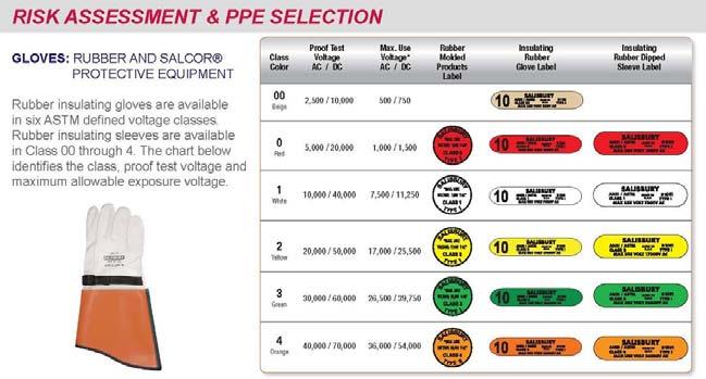 PPE Selection PPE Selection Other Protective Equipment Insulated tools