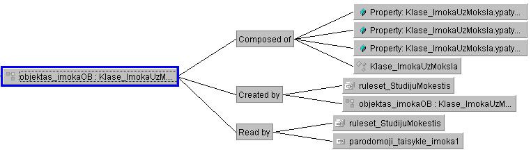 Sukurto objekto šablone sudėtis ir vaidmuo bendrajame šablono kontekste Įvykio iniciavimo taisyklei (60 pav.