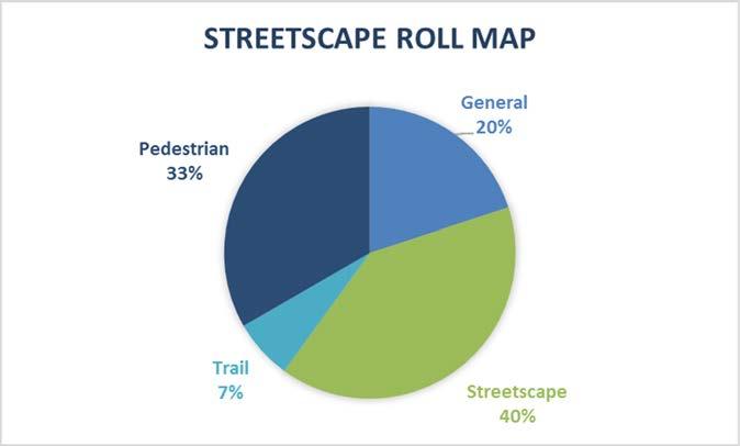 4.2.2 Corridor Roll Maps Streetscape Roll Map: Fifteen (15) comments were provided by