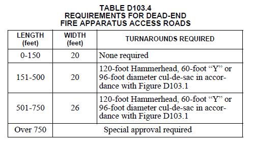 Fire Access Roads - Dead Ends 503.2.5 Dead ends.