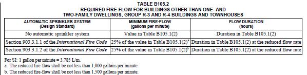Benefit for Sprinklers Required fire flow can be reduced based on the presence of sprinklers. Need to use Table B105.