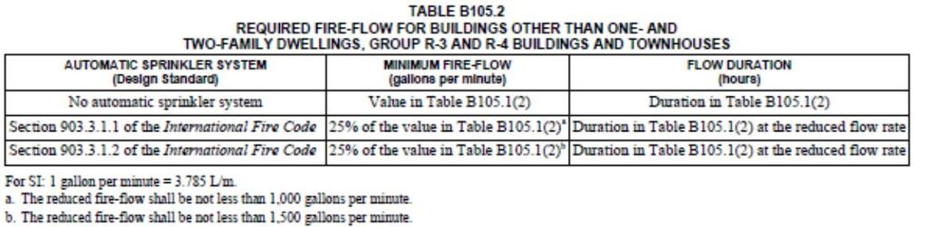 Example: Fire Flow for Commercial Building Commercial office building 45,000 ft² total building area Sprinklered NFPA 13 Wood frame (Type V-B