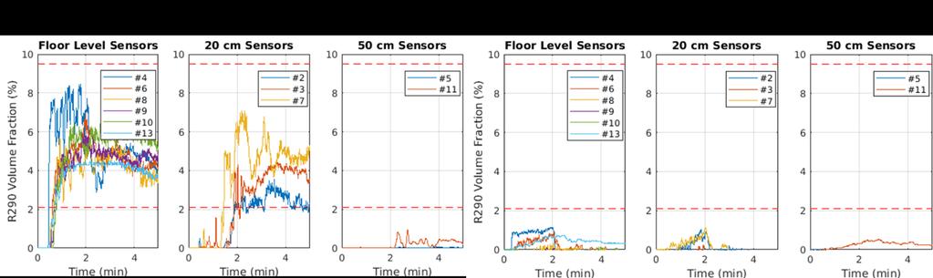 9 provides the same comparison during the top release of 600 g (1.32 lb) at 335 g/min (0.74 lb/min). Figure 3.8: R-290 concentrations measured at the floor and at 20 cm (0.66 ft) and 50 cm (1.