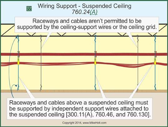 Exposed cables must be supported by the structural components of the building so that the cable won t be damaged by normal building use.