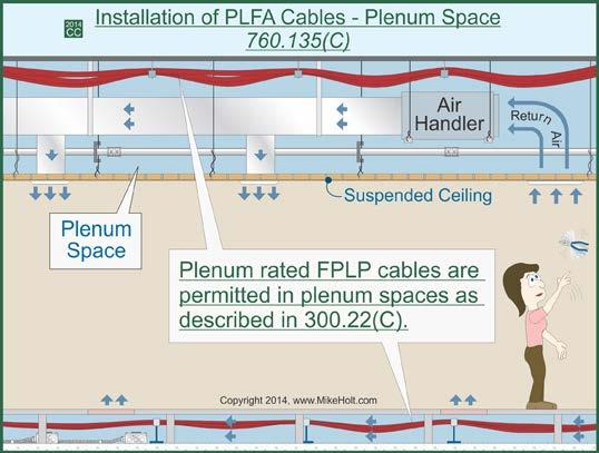 Power-limited fire alarm conductors and cables described in 760.179 must be installed as detailed in (1), (2), or (3) of this section and 300.7. (1) Exposed or Fished in Concealed Spaces.