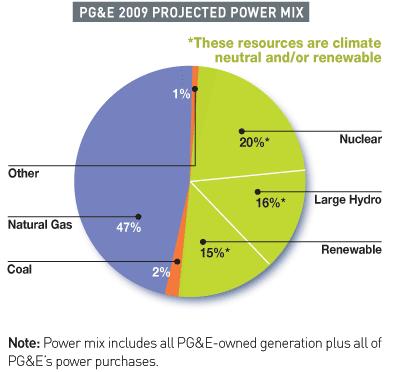 PG&E s Projected 2009