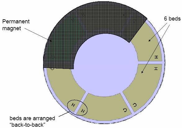 AMRR layout Development of rotary magnetic regenerator bed is analogous