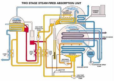 Ammonia-Water Absorption Operation Compression process is replaced with generator/ regenerator/