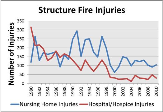 $5,000 with sprinkler protection [Fires in Healthcare Facilities, NFPA, 11/12] 10 What We Know about Healthcare Fires