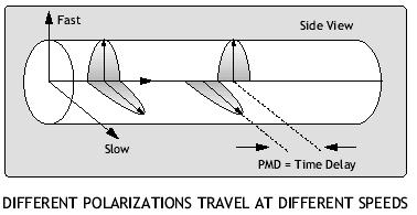 Polarisation Mode Dispersion in Fiber.