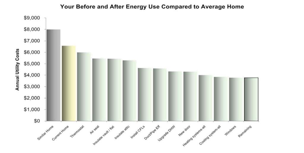 YOUR HOME S ENERGY USE DECREASES WITH EACH IMPROVEMENT This chart shows your current energy use (323 MBtu) and the amount it will decrease as each improvement is made in your home.