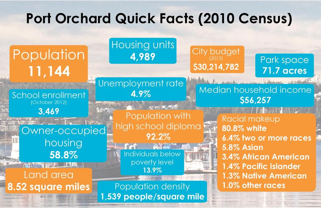 Figure 2 - Basic information about Port Orchard Port Orchard has changed greatly in recent years, particularly in its size due to annexations. In 2000 the city s land area was 3.