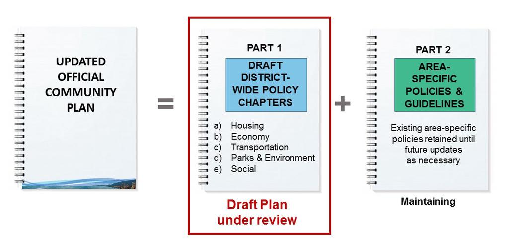 The District is reviewing its OCP and has a Draft Plan of the higher-level objectives and policies for Housing & Neighbourhoods, Local Economy, Transportation, Parks & Environment, and Social