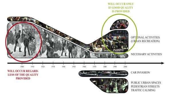Jan Gehl s analysis of the shift in the role of the public realm street from a place of