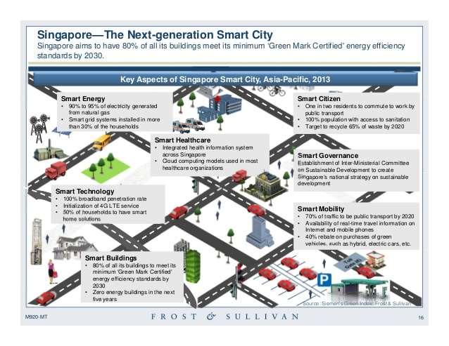 There are many approaches to smart cities by various industries,