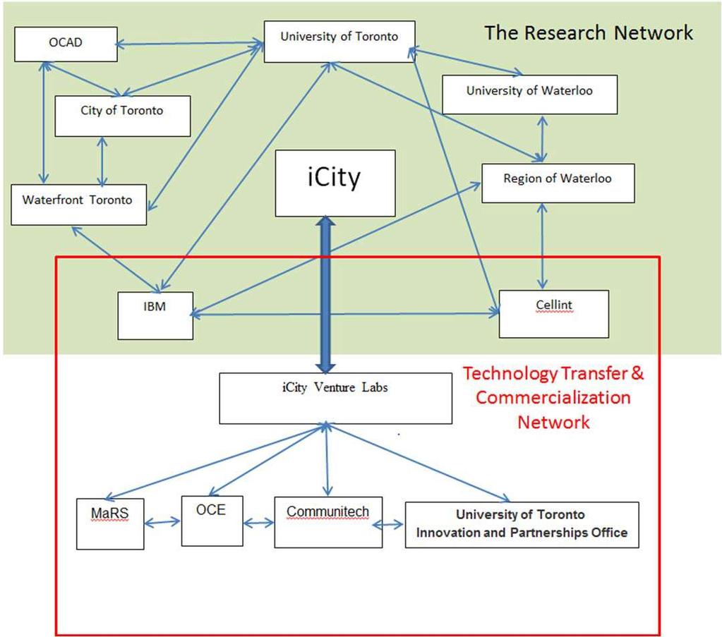 Smart Cities Research