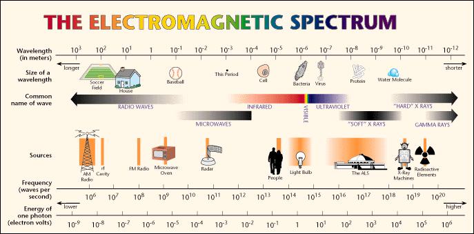 Light is a form of electromagne/c energy that can be