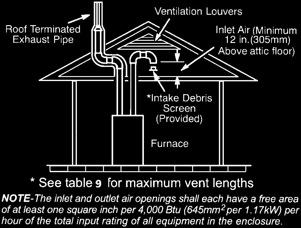 Guidelines listed in Combustion, Dilution and Ventilation Air section must be followed.