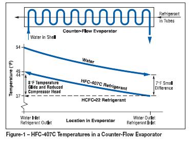 mixture does not act as a single compound. At a given pressure, it evaporates over a range of temperatures, rather than at a single temperature. Its high glide approximately 8 F (4.