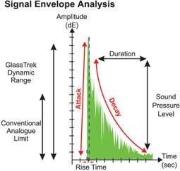 digital filters, digital amplifier gain and frequency fluctuation assessment