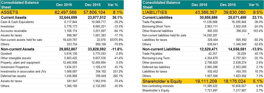 2016 Consolidated Balance Sheet (1) For comparison purposes to 2016, these financial statements include certain minor reclassifications to accounts payable; other provisions; other financial