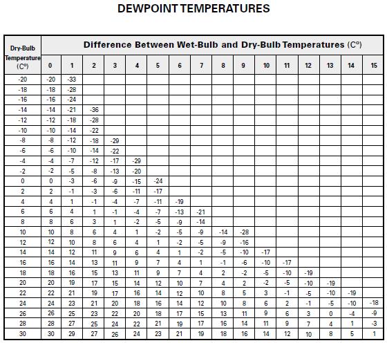 Dew Point is determined the SAME EXACT WAY that Relative Humidity is calculated a Sling Psychrometer.