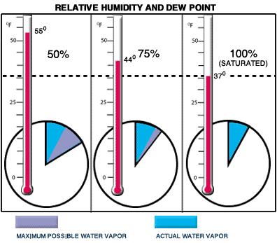 Dew point is the temperature air must be cooled to reach saturation.