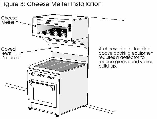 Section II. 6. Cheese Melters: When installed, these must be under an exhaust ventilation system, and over non-cooking equipment or low heat producing equipment.
