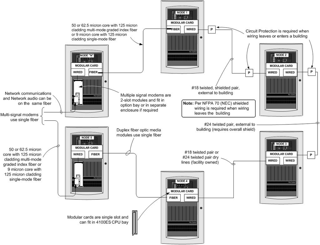 Fire Alarm Network Example with Multiple Communication Media Figure 2: Fire Alarm Network Example with Multiple Communication Media Additional Network Product Reference Table 9: Additional Network