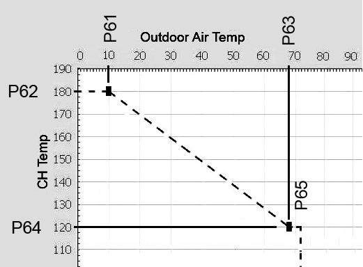 Page 37 Operating condition (warm weather shutdown) the 0-10v input based on Installer Parameters P33 On threshold voltage and P34 Off hysteresis voltage.