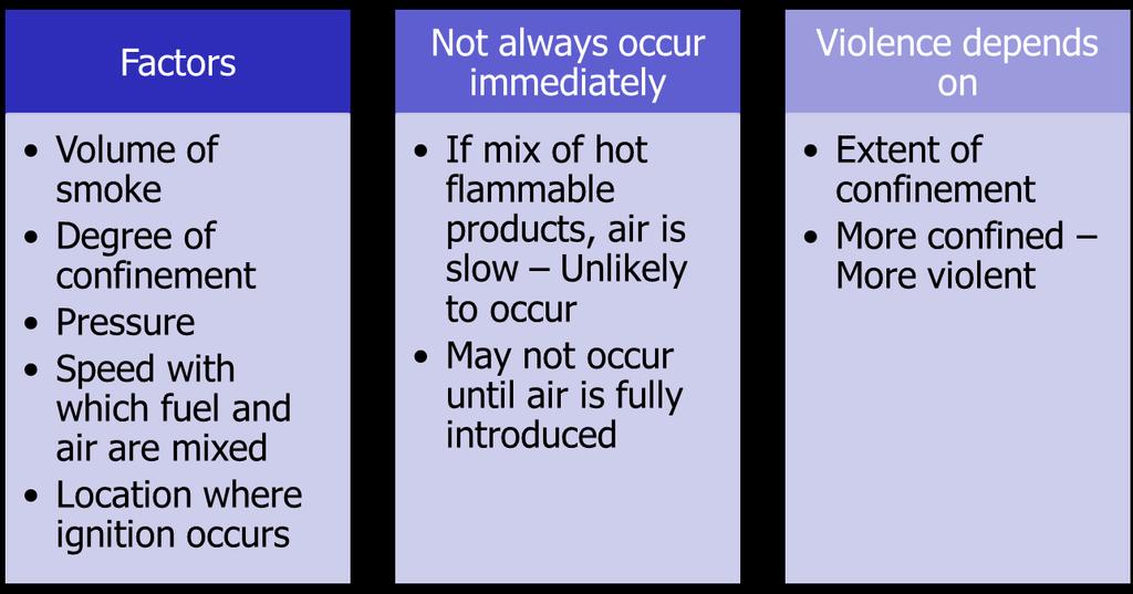 Backdraft effects vary depending on several factors and will not always occur immediately after the opening