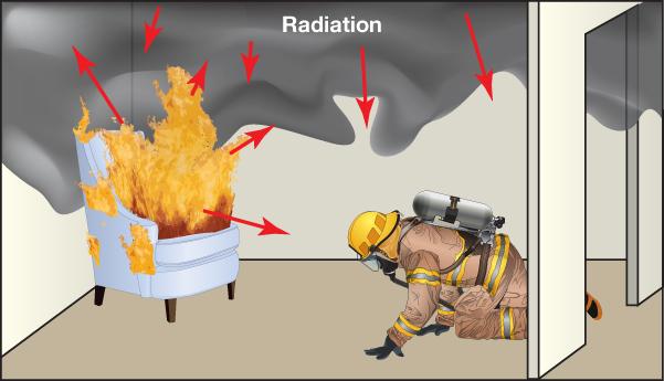 Convection is the transfer of thermal energy by circulation or movement of fluid (liquid or gas).