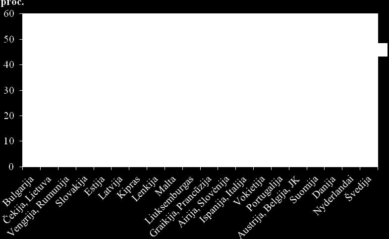 Žemiau esančiame paveiksle yra pateikiami gyventojų pajamų mokesčio ribiniai tarifai. 1.pav. Gyventojų pajamų mokesčio ribiniai tarifai proc. 2011 m.