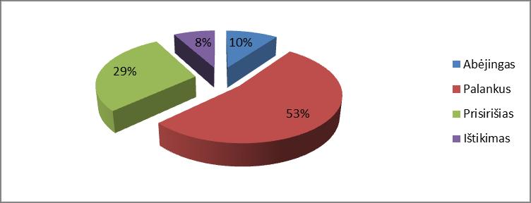 247 Apklausus 399 respondentus, paaiškėjo, kad UAB Laragis produktus perka 46 proc. apklaustų. Pagrindiniai veiksniai, lemiantys respondentų apsisprendimą pirkti UAB Laragis produktus pateikti 2 pav.