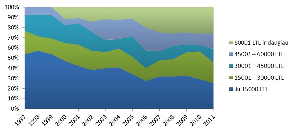 litų pajamų, tai 2011 metais ketvirtadalis sodybų gavo didesnes nei 60 tūkst. litų pajamas. Didžiausias pajamos gaunamos iš pobūvių organizavimo, apgyvendinimo ir maitinimo paslaugų. 4 pav.