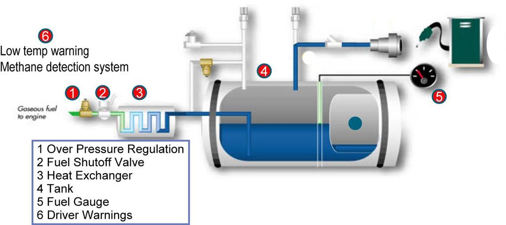 Figure 1: Typical large-duty LNG vehicle fuel system schematic major components highlighted.