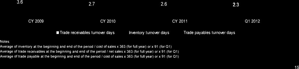 cost of sales x 363 (for full year) or x 91 (for Q1) Average of trade receivables at the